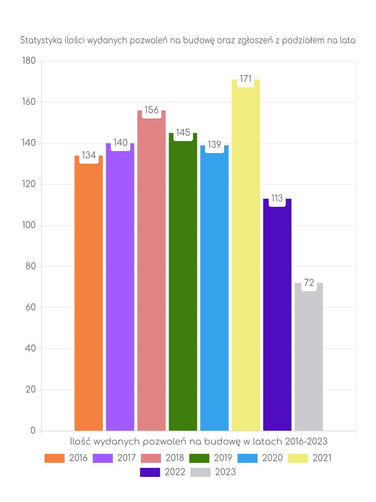 Zestawienie statystyk pozwoleń na budowę w gminie Góra